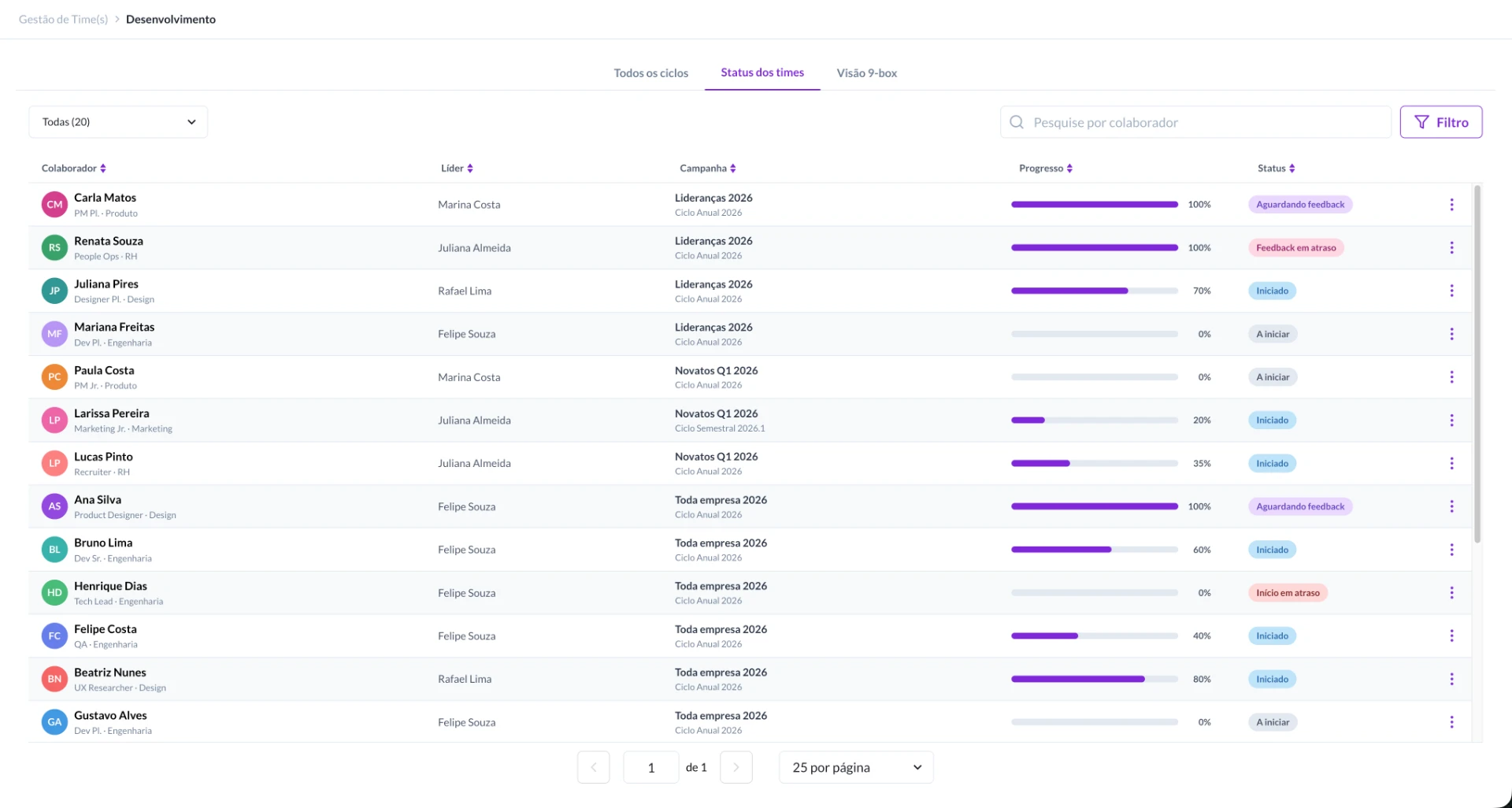 Tela de dashboard do modulo de avaliação de desempenho da twygo, com lista de colaboradores e gráficos de progresso em barras horizontais, status de avanço e filtros de busca, com opções de paginação e exibição de dados.