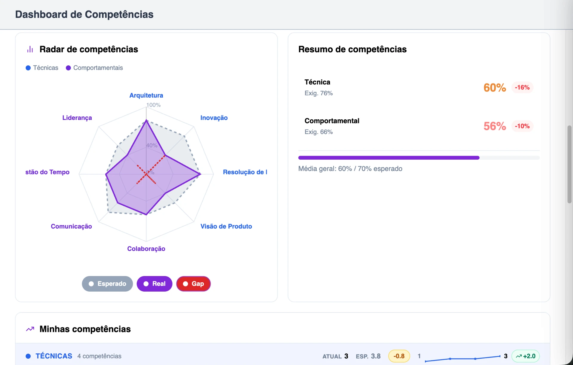 Tela de dashboard de competências com radar de competências, resumo técnico e comportamental, indicadores percentuais e barras de progresso, além de seção para atualização das competências.