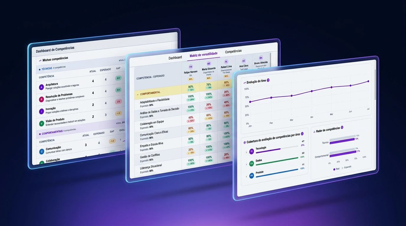 Painéis de dashboard da plataforma de gestão de competências da twygo, com gráficos e tabelas coloridas em estilo futurista, exibindo métricas de competências e evolução de desempenho em três telas sobre fundo escuro com brilho azul e roxo.