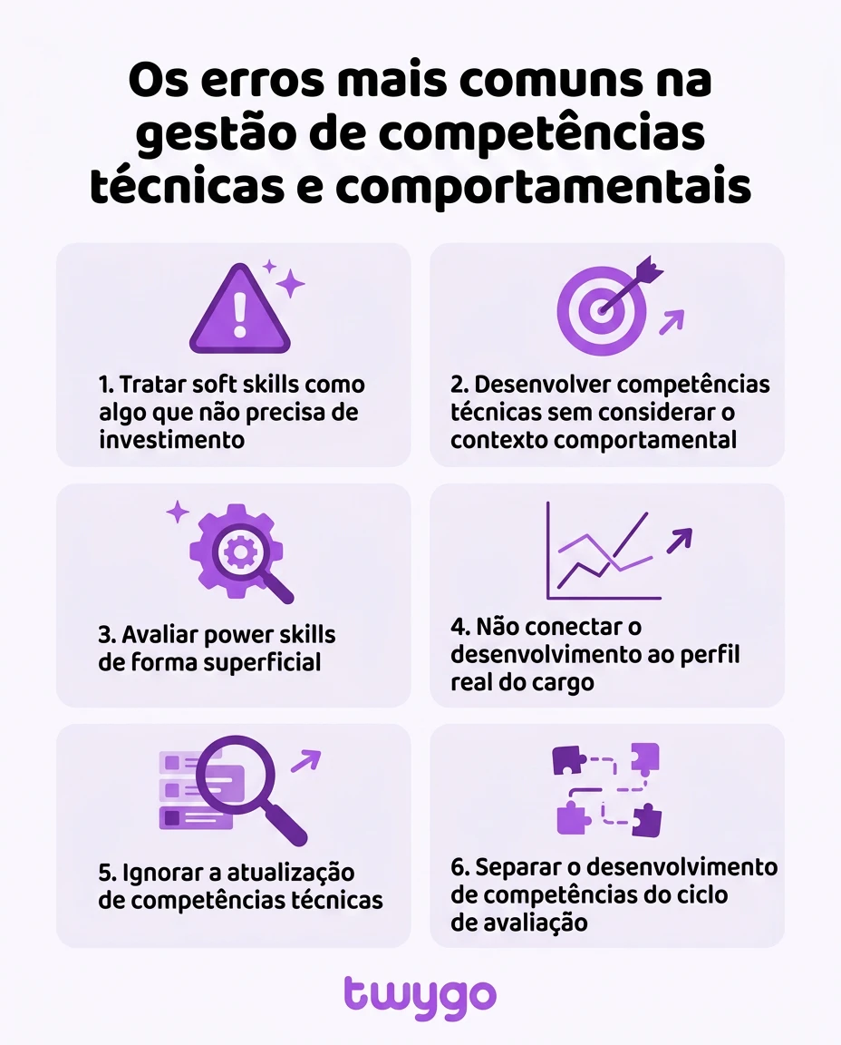 Infográfico com o título “Os erros mais comuns na gestão de competências técnicas e comportamentais”, listando seis pontos: soft skills sem investimento, competências técnicas sem contexto comportamental, avaliar power skills de forma superficial, não conectar desenvolvimento ao perfil real do cargo, ignorar atualização técnica e separar competências do ciclo de avaliação.