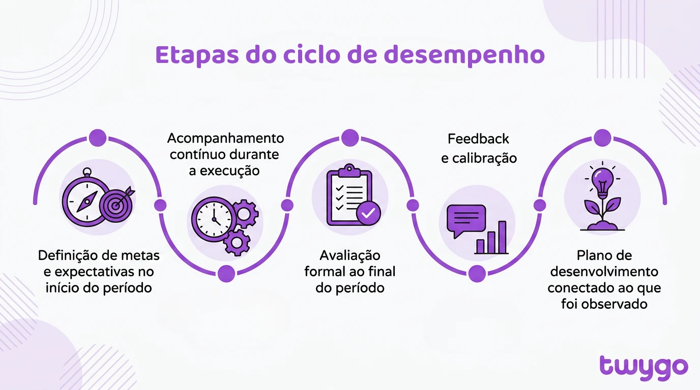Infográfico com o tema “Etapas do ciclo de desempenho”, mostrando quatro fases: definição de metas e expectativas no início do período, acompanhamento contínuo durante a execução, avaliação formal e final do período e feedback com calibração, além do plano de desenvolvimento conectado ao que foi observado.