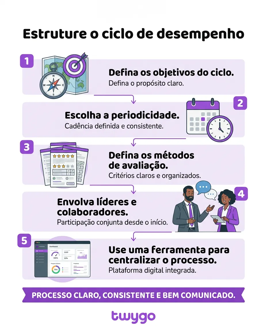 Infográfico sobre o ciclo de desempenho com passos numerados: defina os objetivos, escolha a periodicidade, defina métodos de avaliação, envolva líderes e colaboradores e centralize com ferramenta digital. Texto “Estruture o ciclo de desempenho” e marca Twygo.