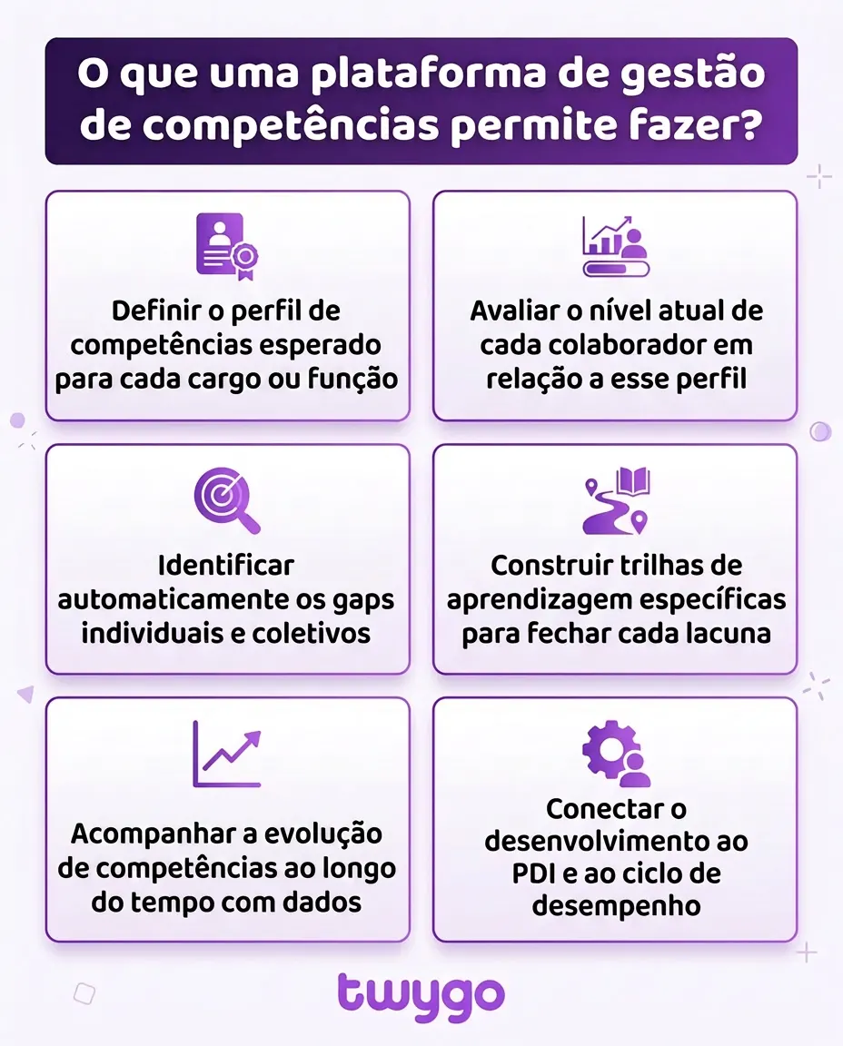 Infográfico em roxo e branco sobre plataforma de gestão de competências, com a pergunta “O que uma plataforma de gestão de competências permite fazer?” e seis caixas: definir perfil por cargo, avaliar nível de cada colaborador, identificar gaps individuais e coletivos, construir trilhas de aprendizagem para fechar lacunas, acompanhar evolução com dados e conectar desenvolvimento ao PDI e ciclo de desempenho.
