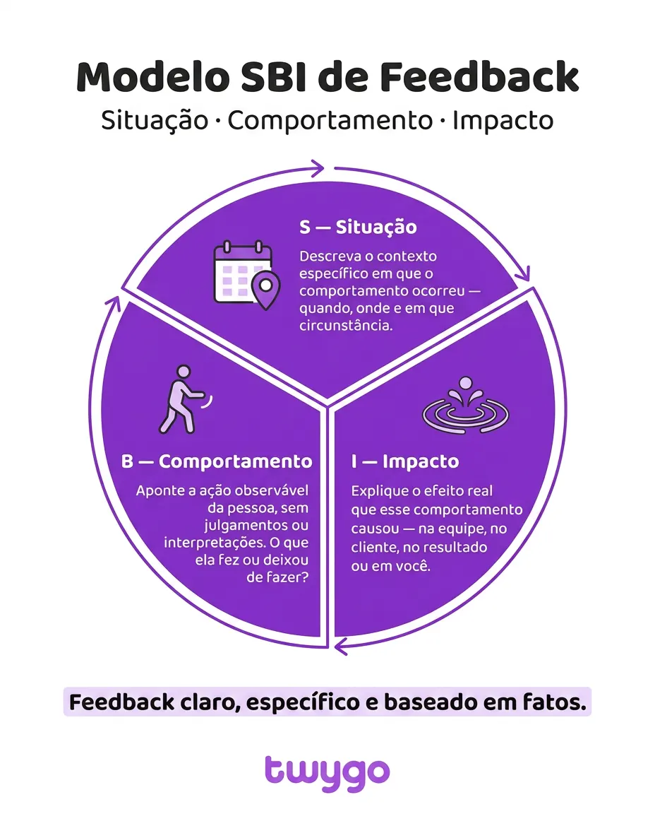 Infográfico “Modelo SBI de Feedback” com a estrutura Situação, Comportamento e Impacto, mostrando setas e a frase “Feedback claro, específico e baseado em fatos”, com logotipo “twyggo”.