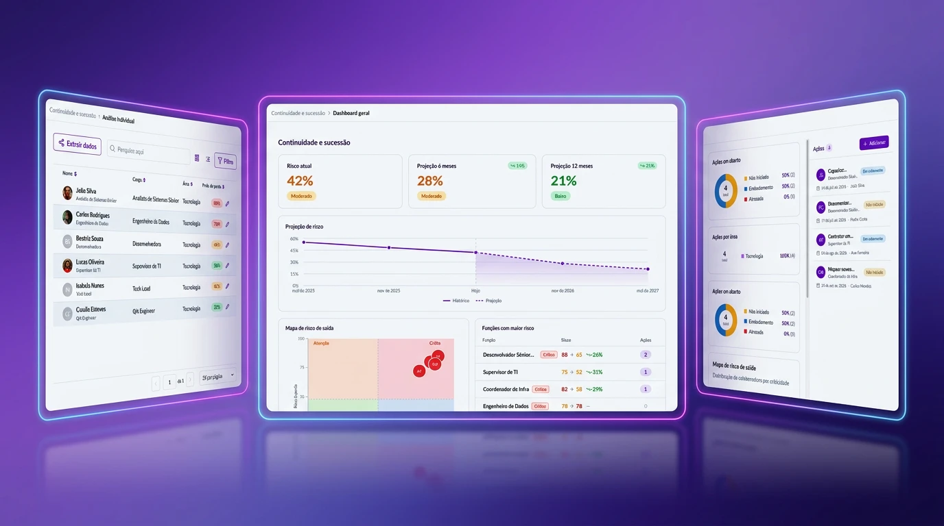 Painel de controle em estilo dashboard com três telas mostrando métricas, gráficos e ranking de desempenho em interface roxa e azul, com indicadores percentuais e linhas de tendência da plataforma da Twygo, que tem módulo para gestão de continuidade e sucessão de funções