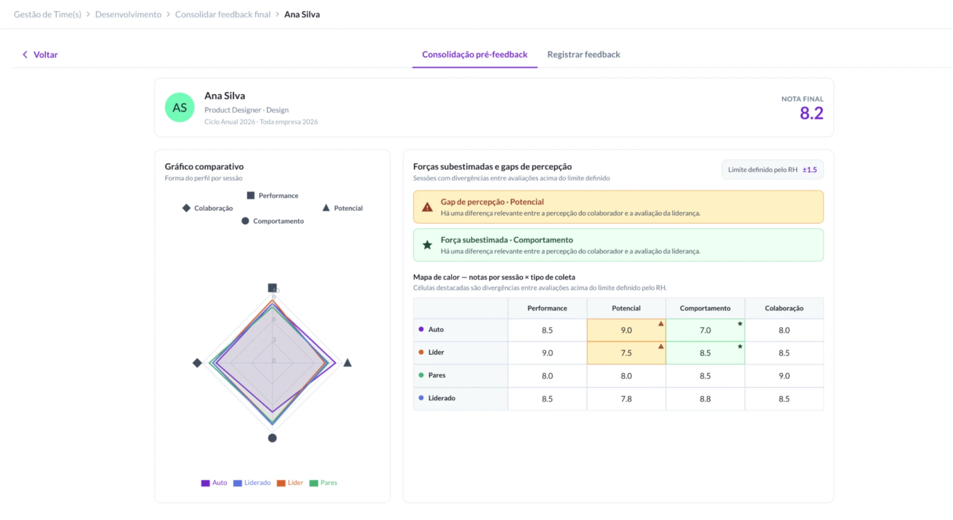 Tela de consolidação de feedback com gráfico comparativo e painel de notas, mostrando o perfil de Ana Silva e a nota final 8,2, com forças e mapa de calor por sessão e competência, dentro da plataforma da Twygo, que tem avaliação de desempenho