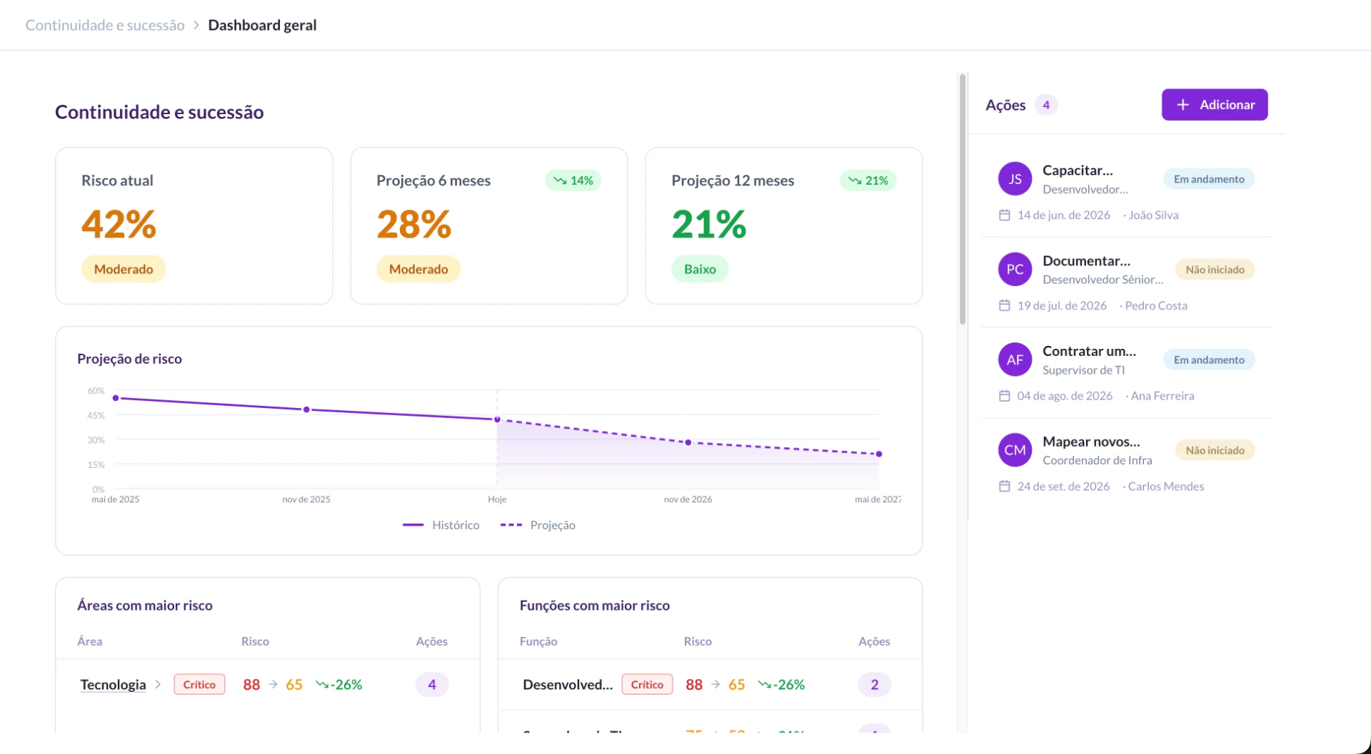 Imagem de um dashboard de gestão com a seção “Continuidade e sucessão” da Twygo, gráficos de projeção de risco (6 e 12 meses), lista de ações e indicadores de status em andamento e não iniciado.