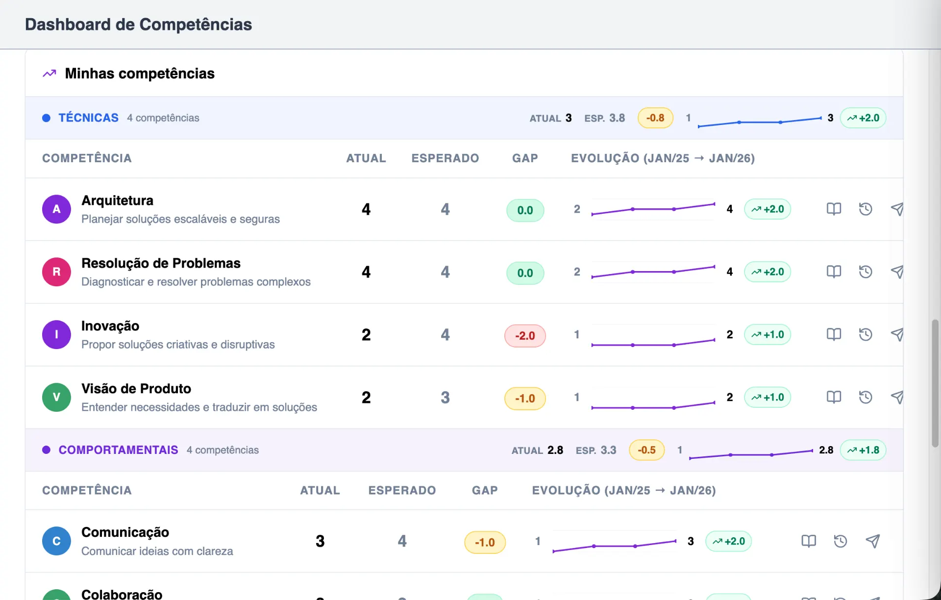Tela de dashboard de competências com seções de técnicas e comportamentais do módulo de gestão de competências da Twygo, listando competências como Arquitetura, Resolução de Problemas, Inovação e Visão de Produto com evolução por período.