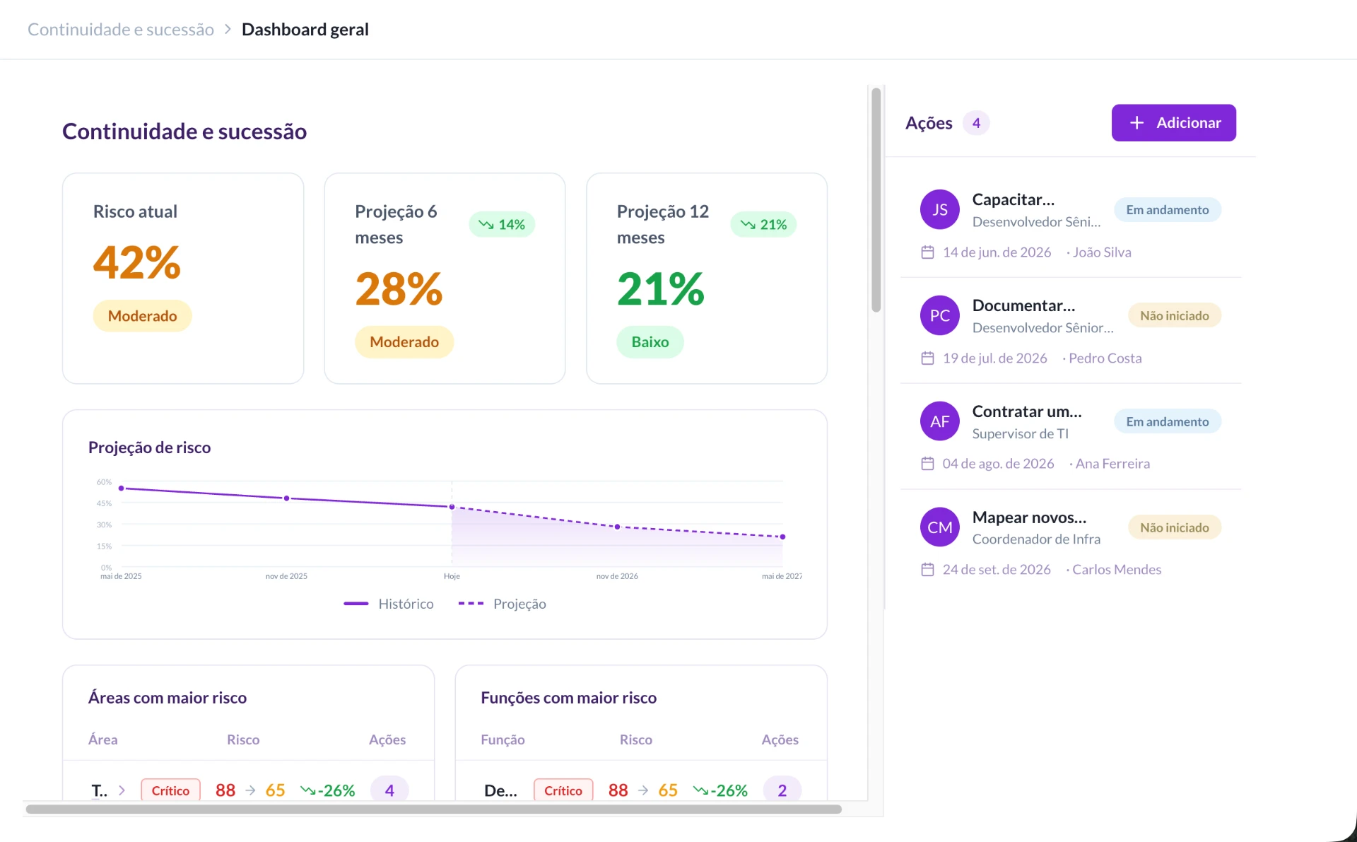 Dashboard geral de continuidade e sucessão com indicadores de risco atual, projeções percentuais, gráfico de projeção de risco e lista de ações com status como em andamento e não iniciado no módulo de continuidade e sucessão da Twygo