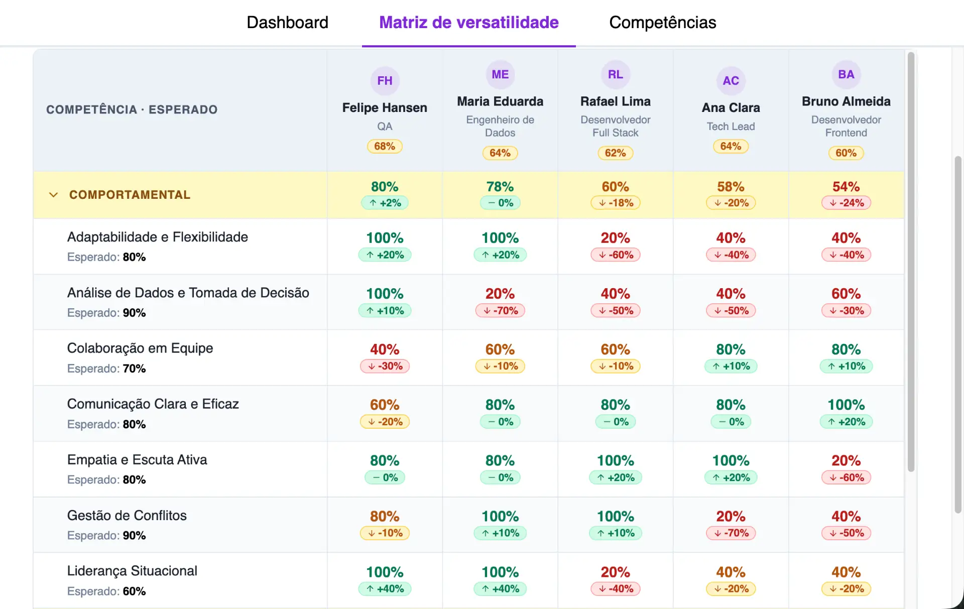 Tela de dashboard com a seção “Matriz de versatilidade” do módulo de avaliação de competências da Twygo, mostrando indicadores de competências e desempenho por pessoa. Inclui porcentagens, setas de variação e itens como adaptabilidade, comunicação, colaboração e liderança.