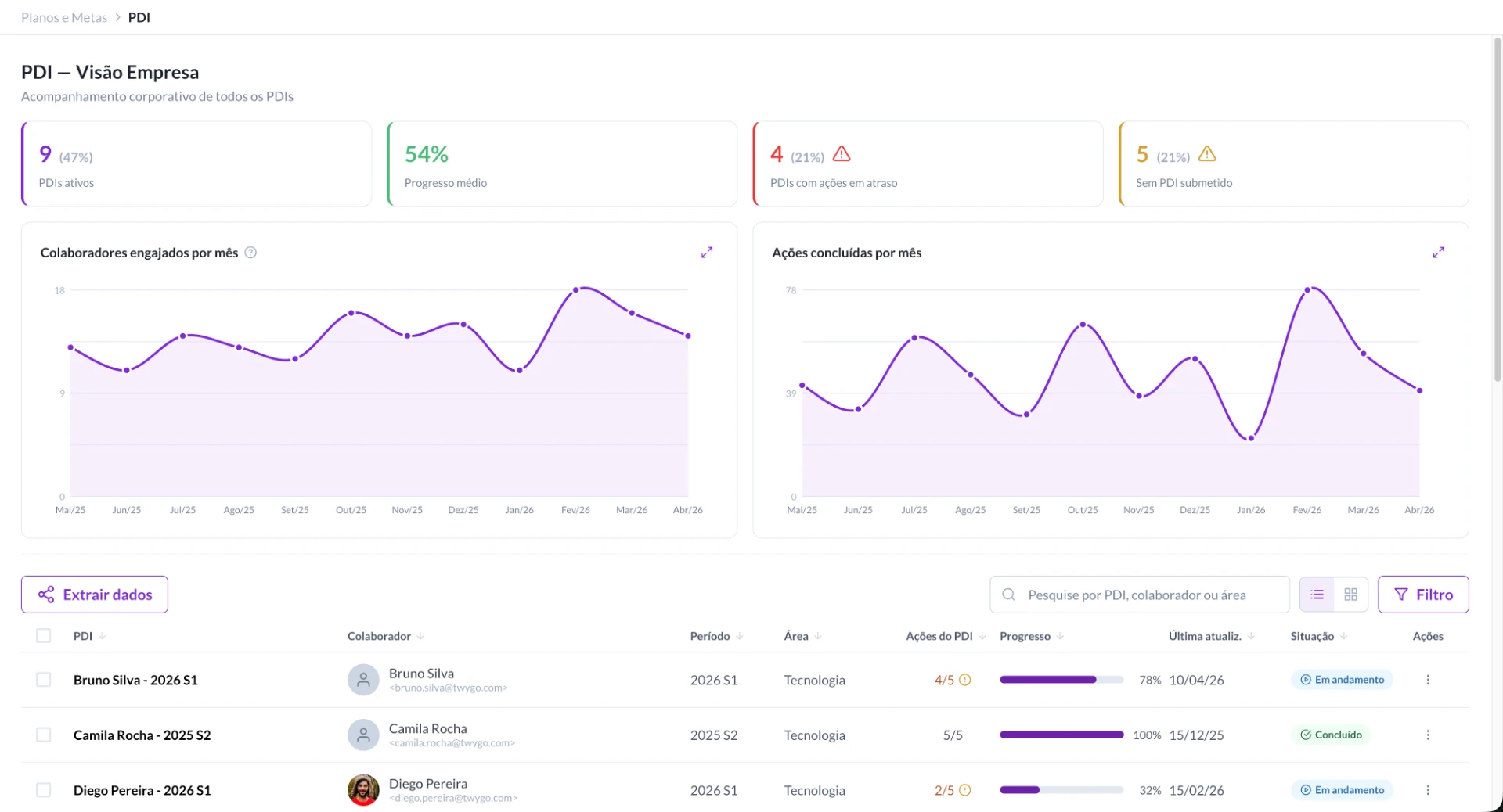 Dashboard de métricas PDI com gráficos de progresso e ações concluídas, percentuais de status (54% em progresso) e tabela de colaboradores com áreas, período e situação do PDI do módulo de PDI da Twygo