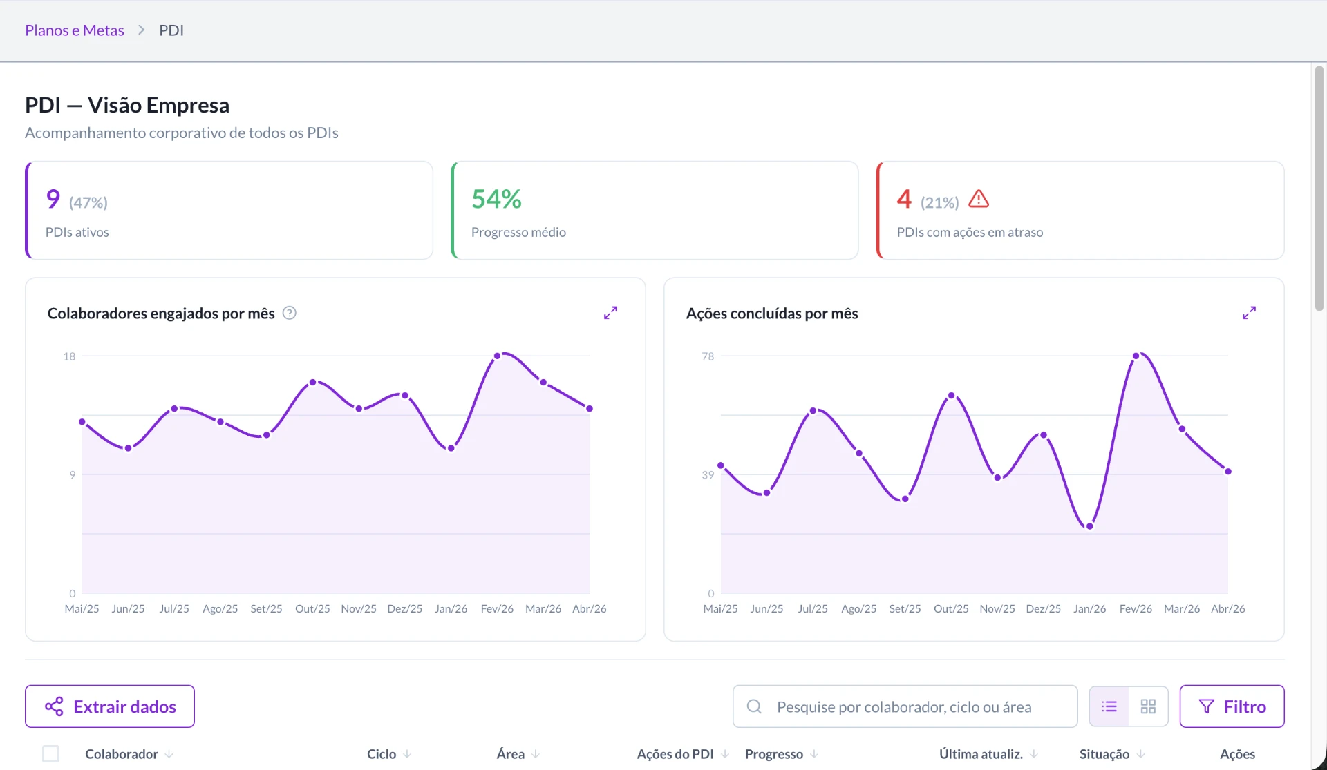Dashboard de PDI com visão da empresa: indicadores de progresso (54%), quantidade de PDI ativos (9), atrasos (4), gráficos de colaboradores engajados por mês e ações concluídas, com filtros e busca no módulo de PDI da Twygo