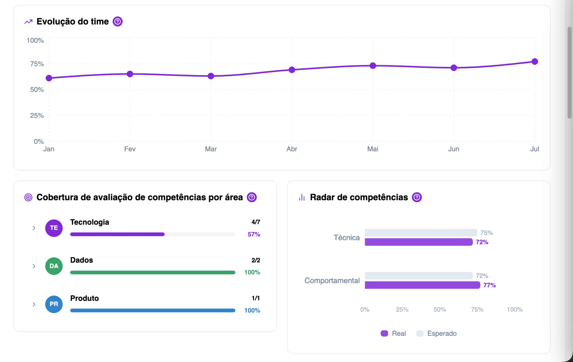 Painel de métricas com gráficos de evolução do time, cobertura de avaliação de competências por área e radar de competências do módulo de avaliação de competências da Twygo, exibindo percentuais por meses e categorias como Tecnologia, Dados, Produto, Técnica e Comportamental.