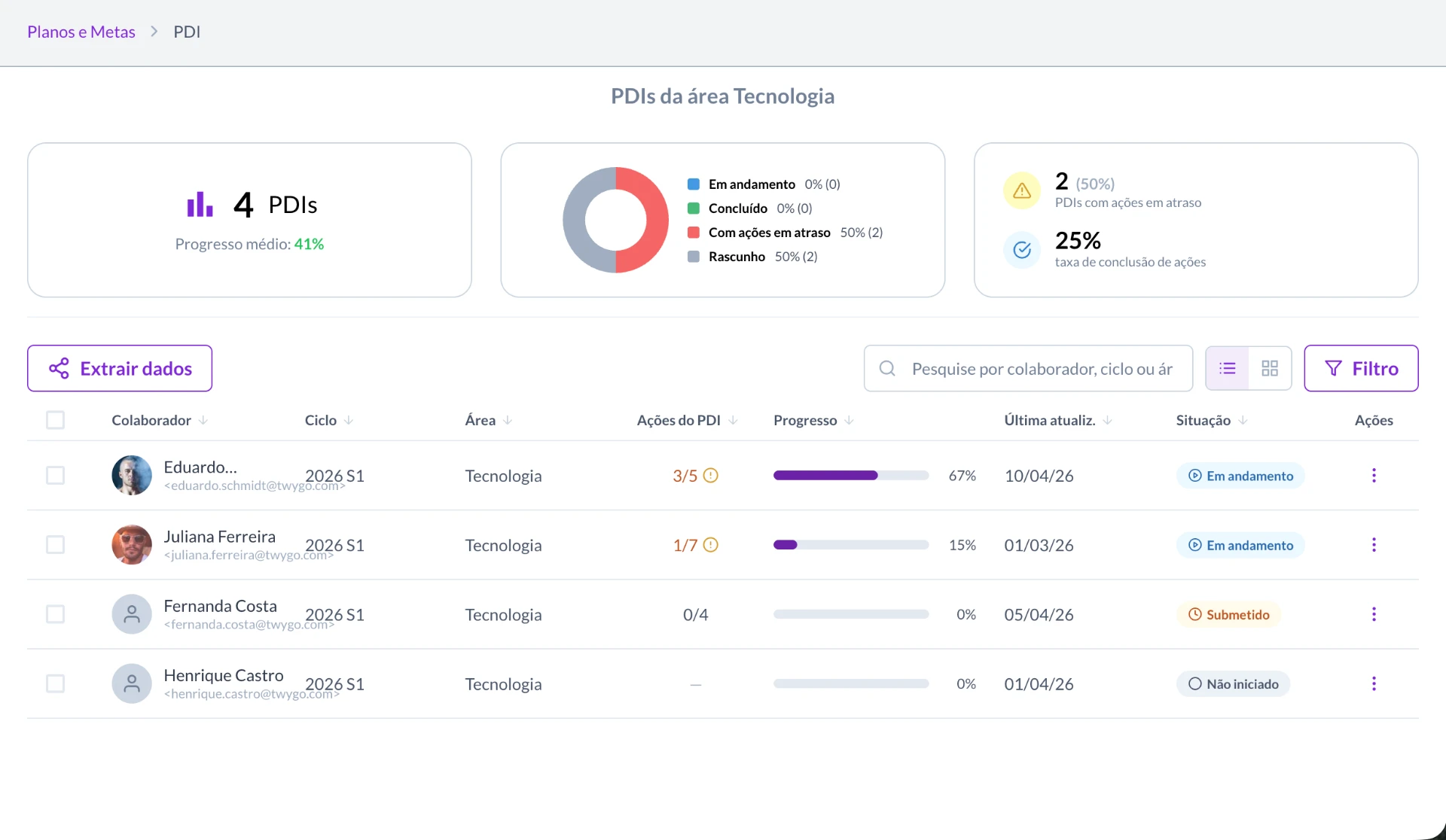 Painel de PDI da área de Tecnologia com cards de progresso e indicadores, e tabela de colaboradores mostrando status como em andamento, concluído e não iniciado, além de datas de atualização no módulo de pdi da twygo