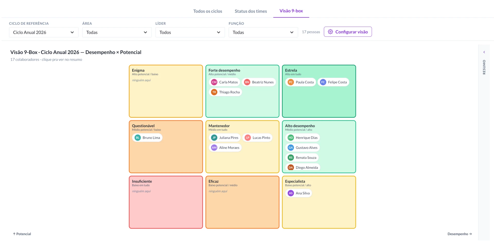 Tela de apresentação com o diagrama “Visão 9-Box”, mostrando nove caixas coloridas com categorias e nomes de colaboradores, além de filtros no topo. Esse é um print da tela de avaliação de desempenho, com calibração via nine-box, existente na plataforma da Twygo