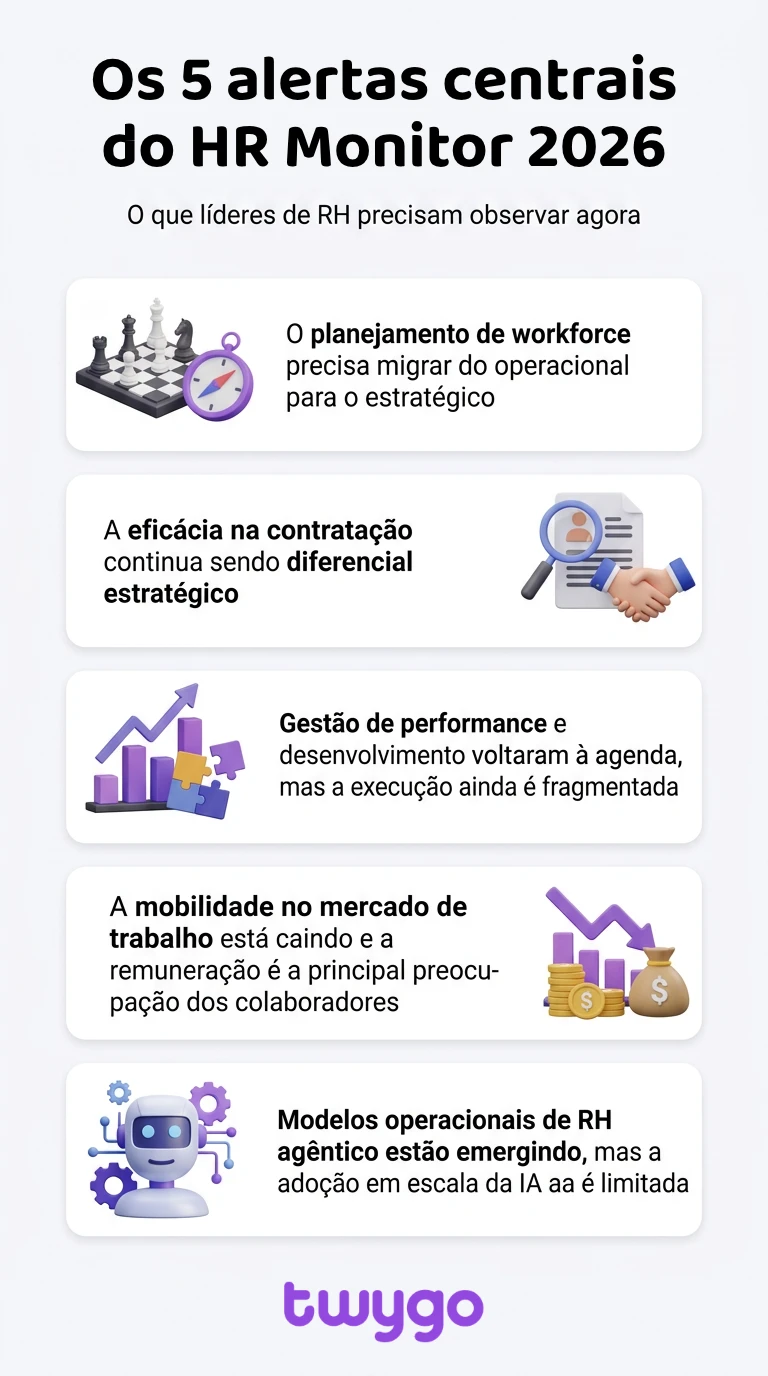 Infográfico com o título “Os 5 alertas centrais do HR Monitor 2026” e cinco destaques sobre planejamento de workforce, contratação, performance e desenvolvimento, mobilidade e remuneração, e modelos operacionais de RH com IA; marca Twygo ao final.