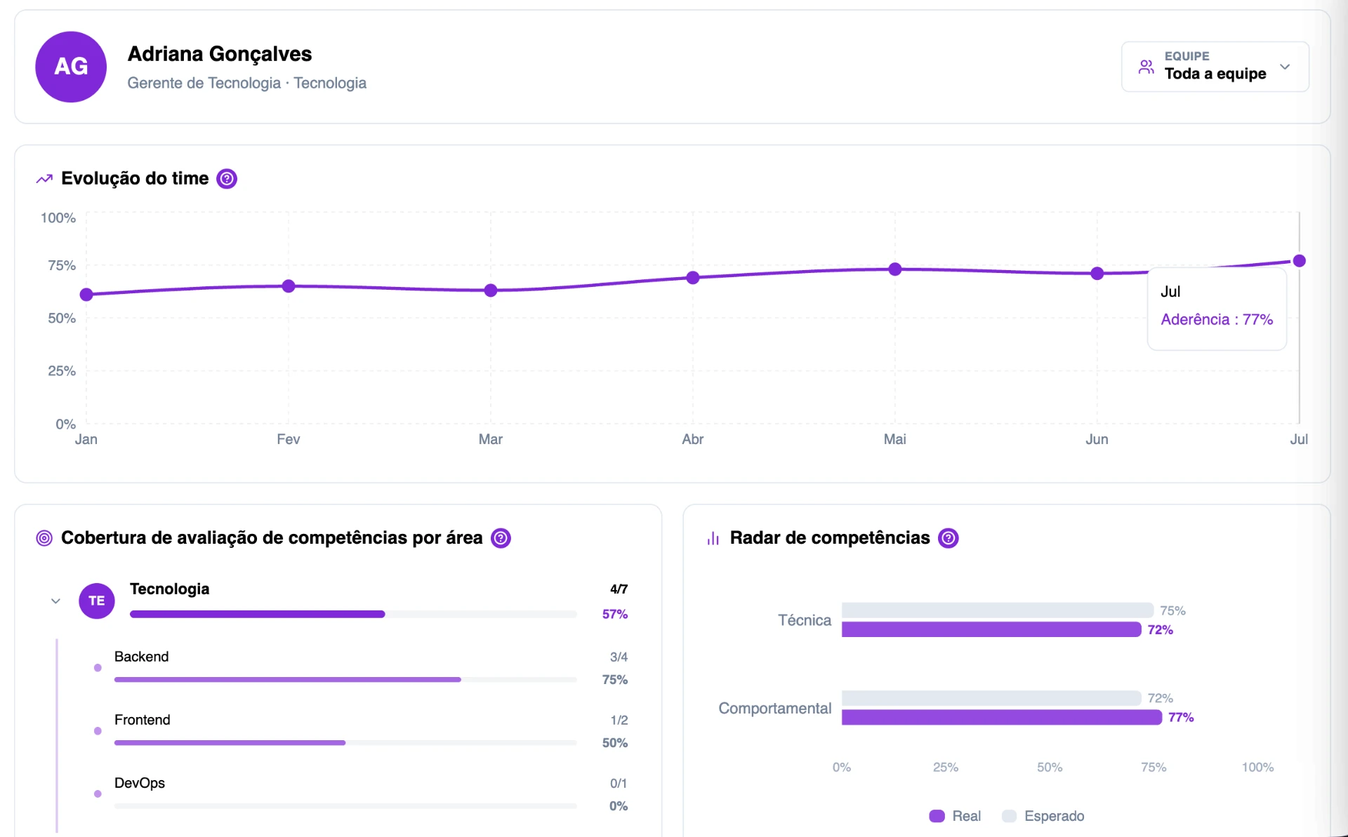 Painel de métricas de equipe com gráficos de evolução do time, cobertura de avaliação de competências por área e radar de competências, destacando percentuais por período.