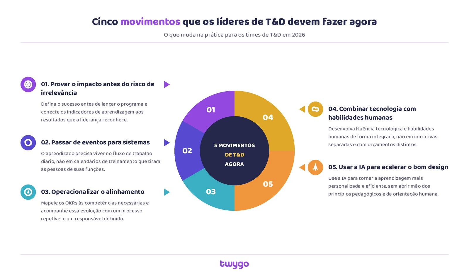 Infográfico com o título “Cinco movimentos que os líderes de T&D devem fazer agora”, mostrando um círculo com cinco etapas numeradas (01 a 05) e descrições dos passos de 2026