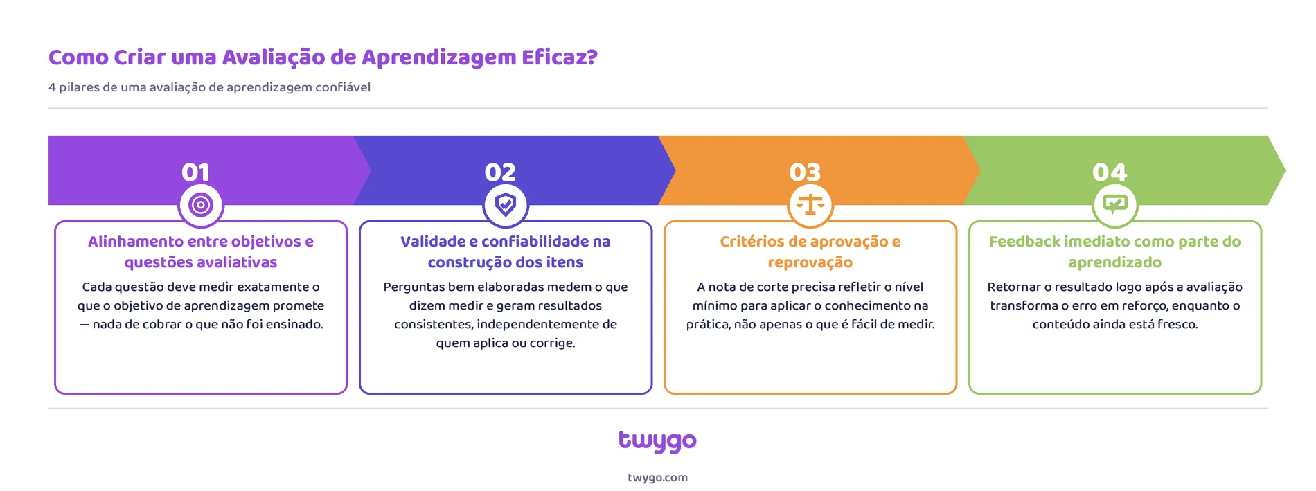 Infográfico com o título “Como Criar uma Avaliação de Aprendizagem Eficaz?” mostrando quatro passos numerados (01 a 04) com cards coloridos: alinhamento entre objetivos e perguntas, validação e confiabilidade na construção, critérios de aprovação e reprovação e feedback imediato após a avaliação.