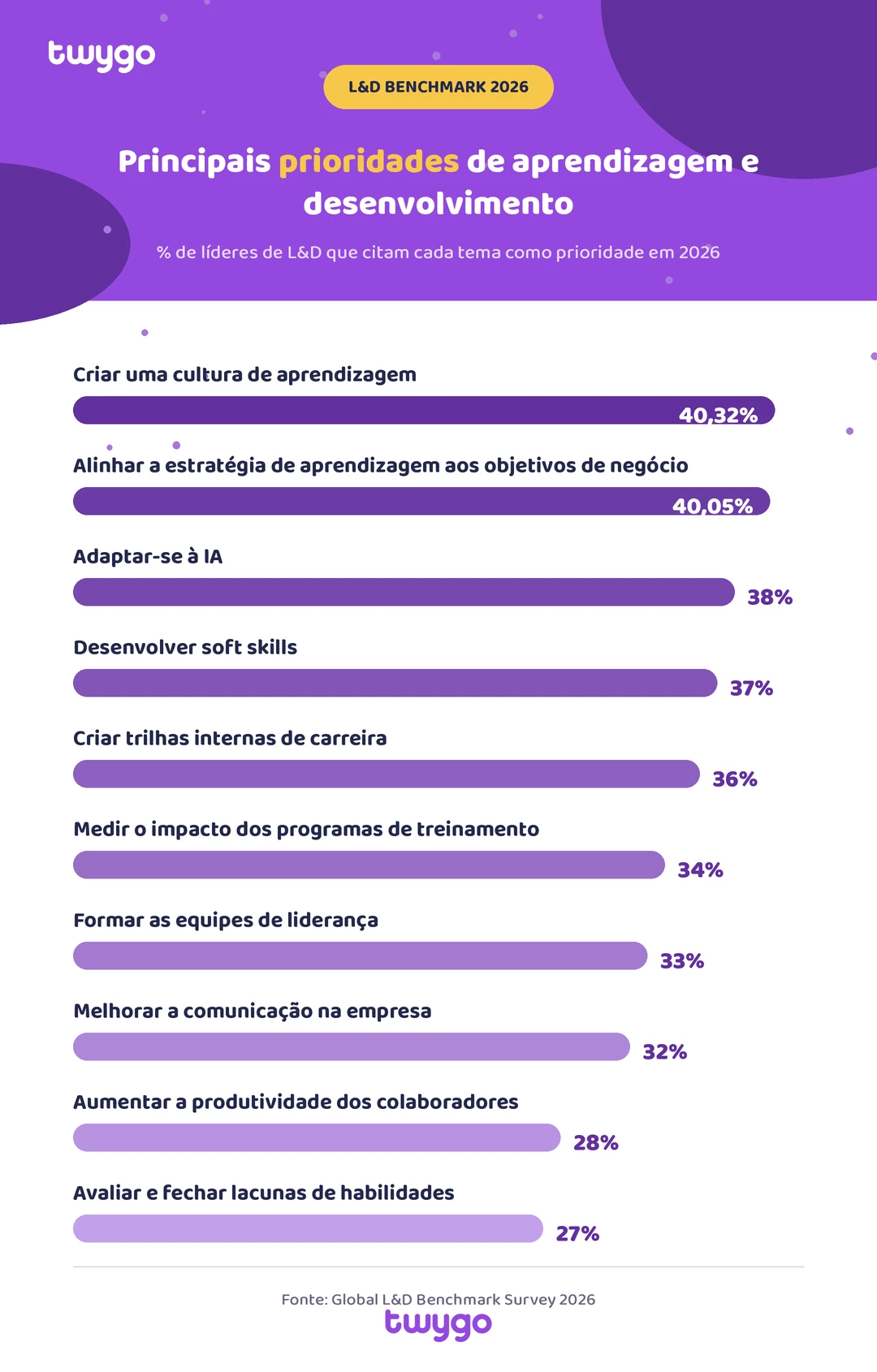 Infográfico da twygo com o tema “Principais prioridades de aprendizagem e desenvolvimento” (L&D Benchmark 2026), com percentuais de líderes como cultura de aprendizagem, estratégia e adaptação à IA.