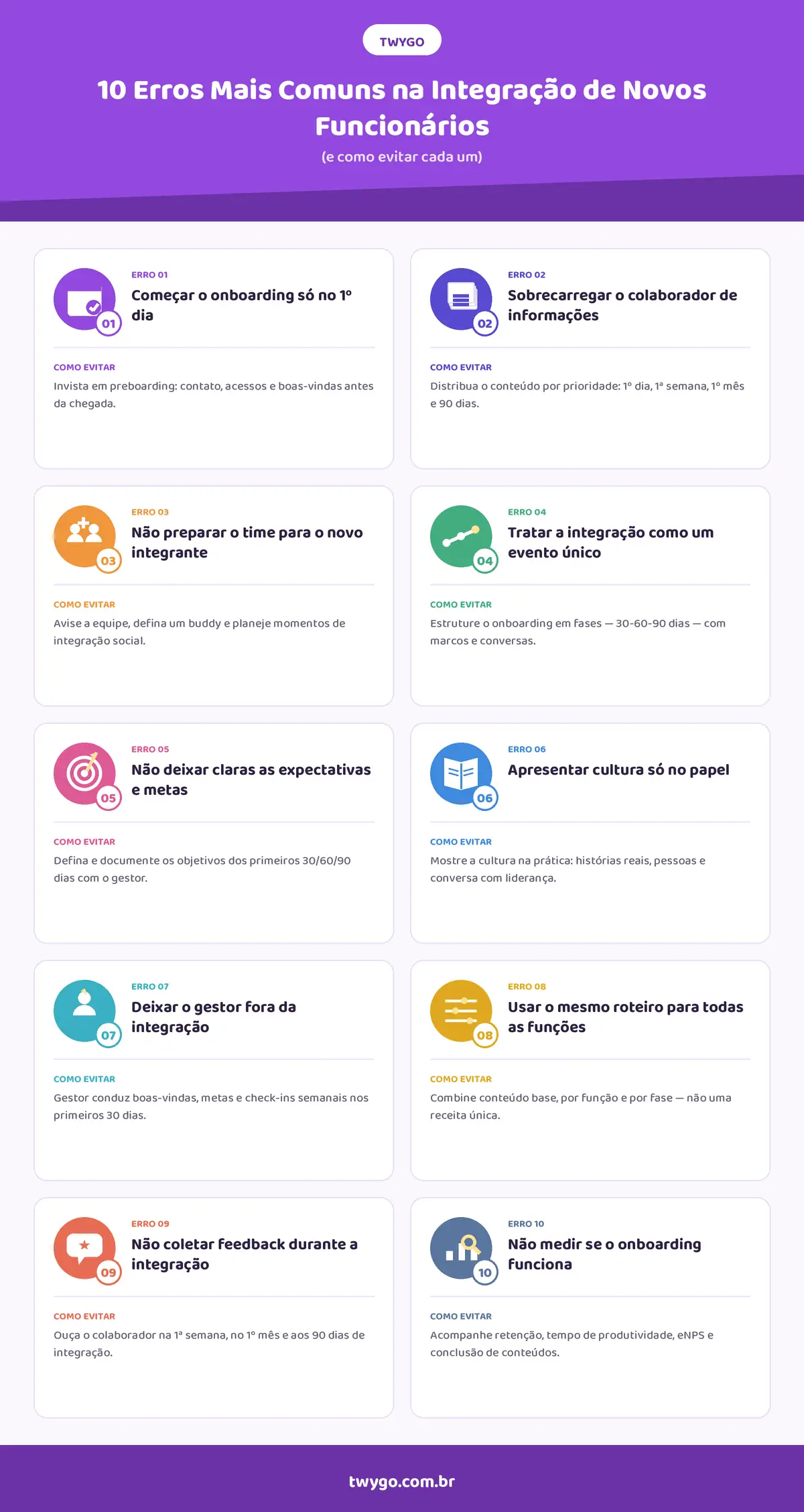 Infográfico da Twygo com o título “10 Erros Mais Comuns na Integração de Novos Funcionários (e como evitar cada um)”, listando erros 01 a 10, como começar o onboarding no 1º dia e medir se funciona.