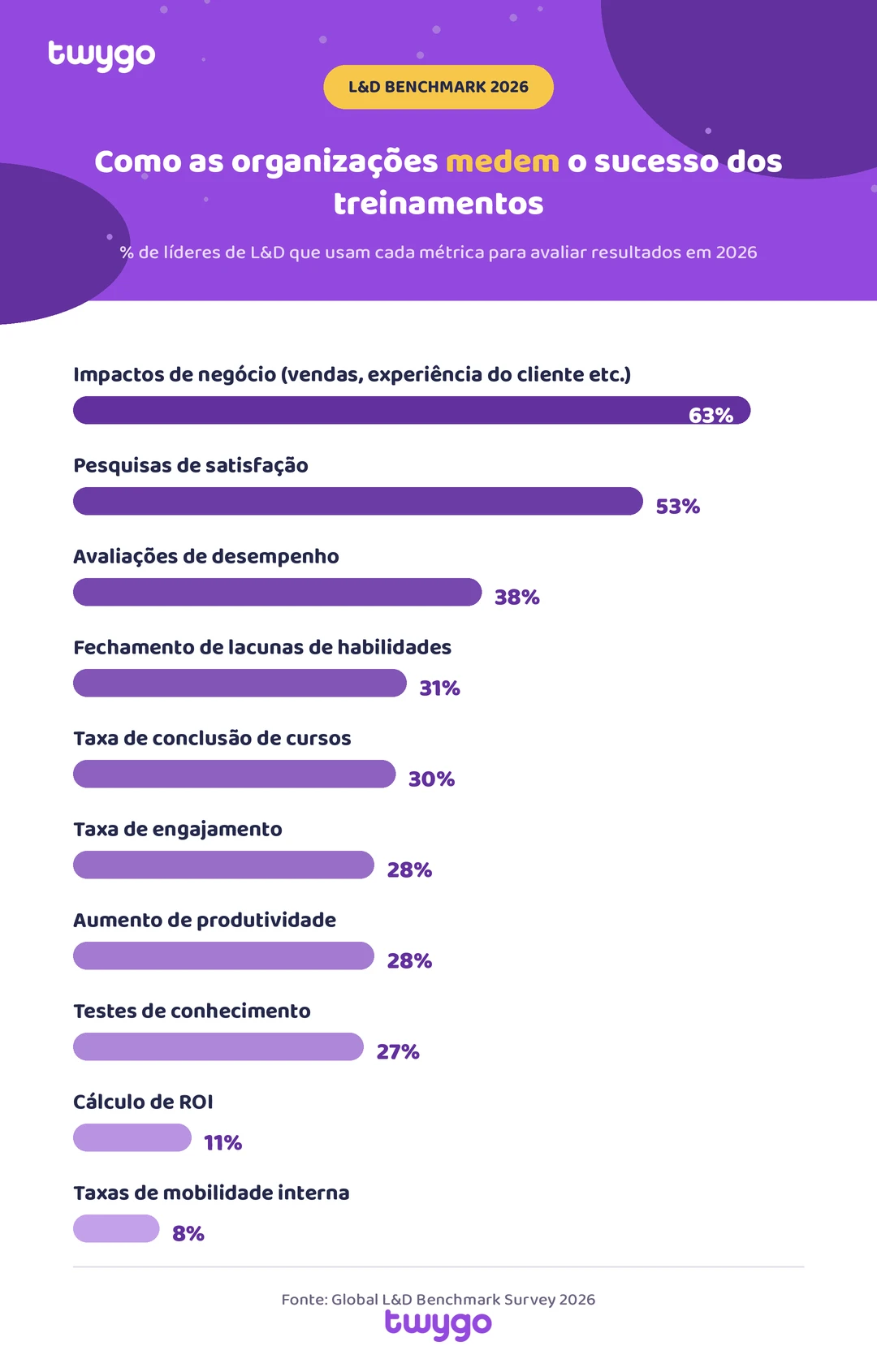 Infográfico da twygo com o tema “Como as organizações medem o sucesso dos treinamentos”, mostrando métricas de L&D com percentuais em 2026, como impactos de negócio 63% e pesquisas de satisfação 53%.