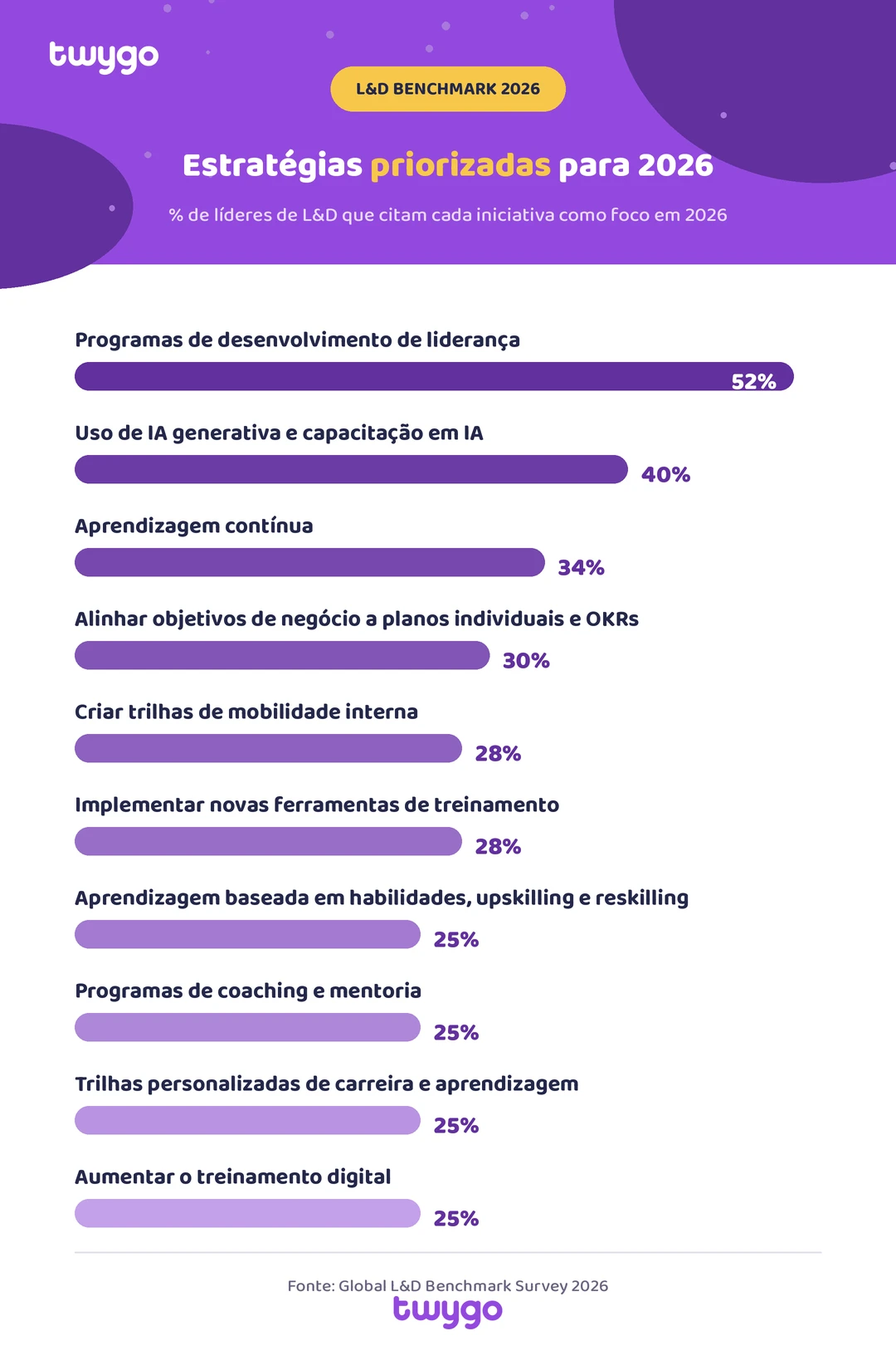 Infográfico Twyggo com o tema “Estratégias priorizadas para 2026”, mostrando percentuais de iniciativas de L&D como programas de desenvolvimento de liderança (52%) e uso de IA generativa (40%).
