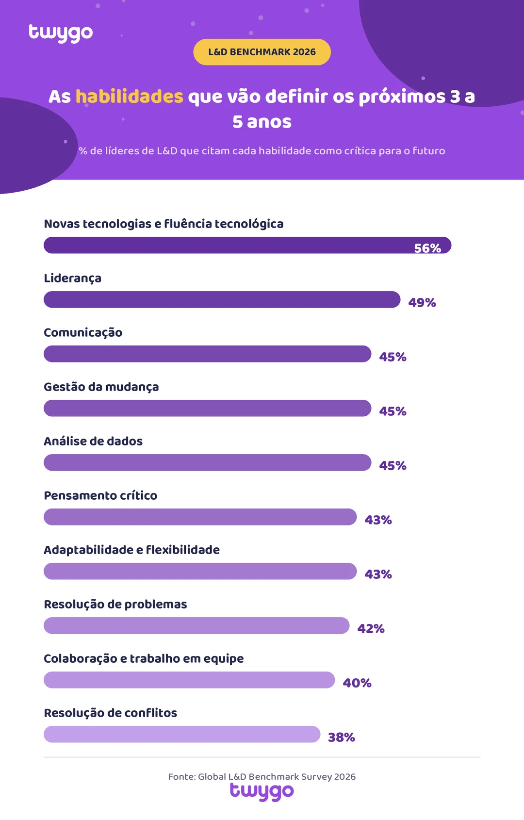 Infográfico da twygo com dados sobre habilidades em L&D para os próximos 3 a 5 anos, mostrando percentuais por competência como liderança e comunicação.