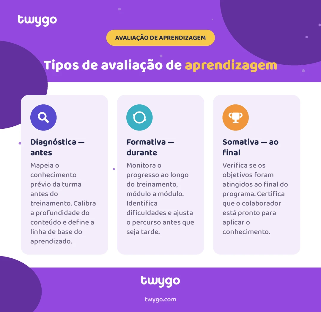Infográfico da Twygo sobre tipos de avaliação de aprendizagem: Diagnóstica antes, Formativa durante e Somativa ao final, com objetivos de cada etapa.