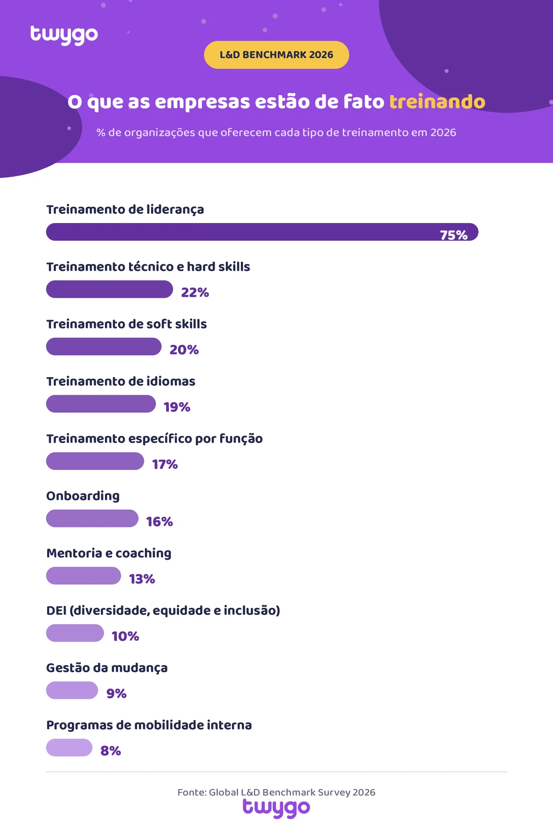 Infográfico da twygo com o tema “O que as empresas estão de fato treinando”, mostrando percentuais de tipos de treinamento em 2026, como liderança (75%), soft skills (20%) e idiomas (19%).