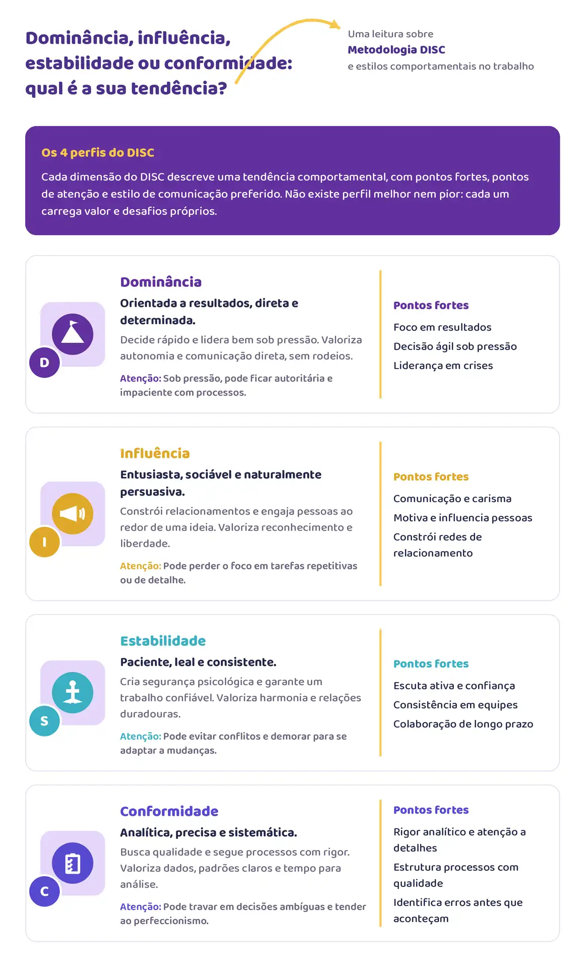 Infográfico sobre a metodologia DISC com os 4 perfis: Dominância, Influência, Estabilidade e Conformidade, destacando características, atenção e pontos fortes no trabalho.